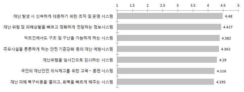 국가 재난관리 기능에 대한 필요성 조사