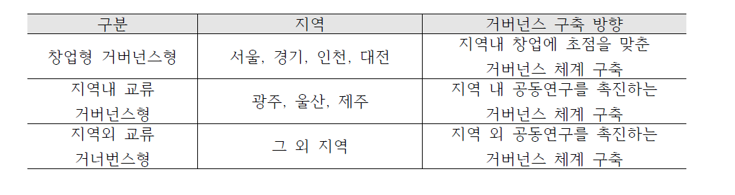 유형별 지역별 니즈기반 창조형 과학기술 거버넌스