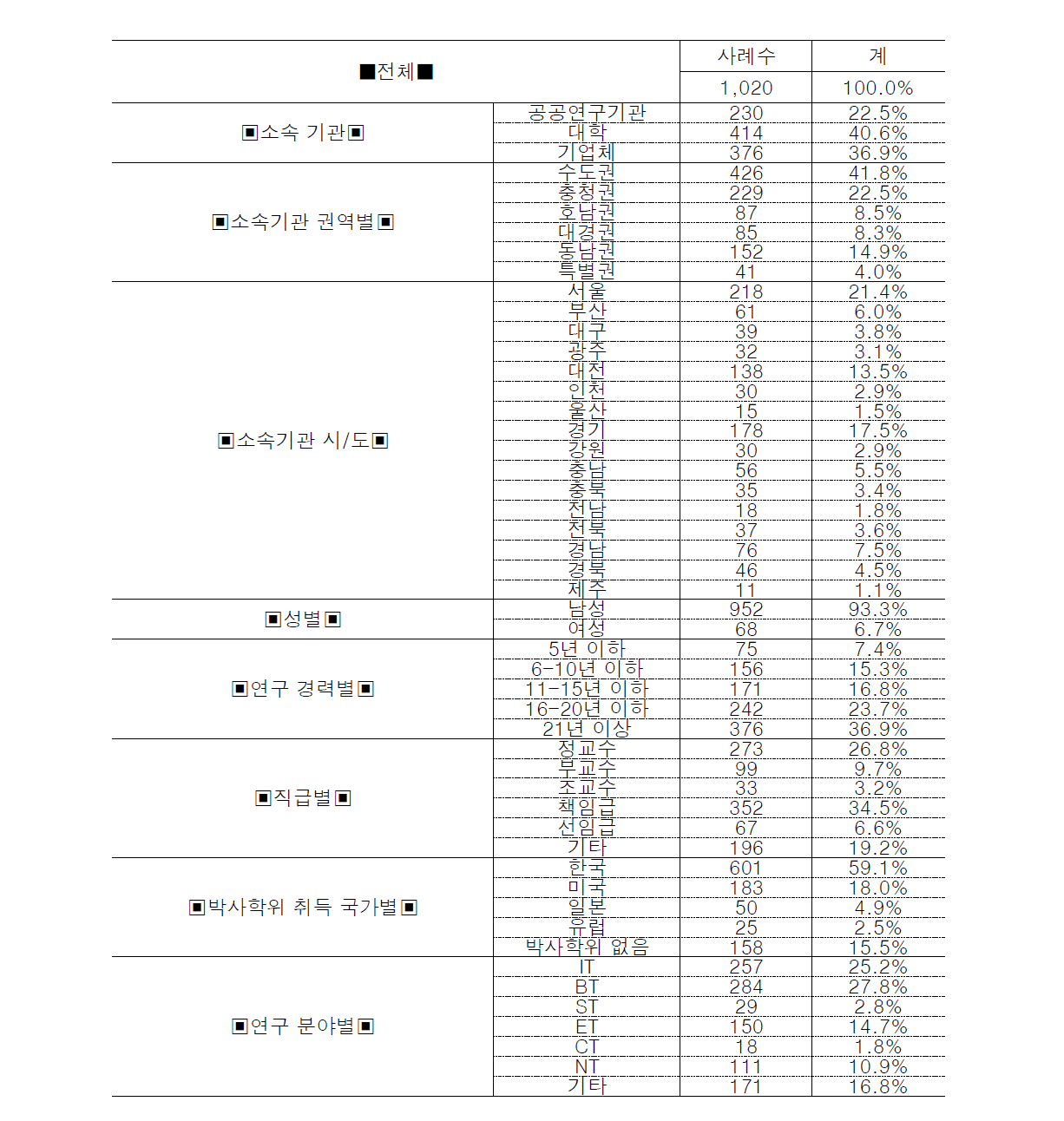 공동연구자 소속기관 명 상위 20개