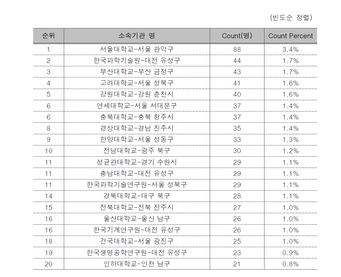 공동연구자 소속기관 명 상위 20개