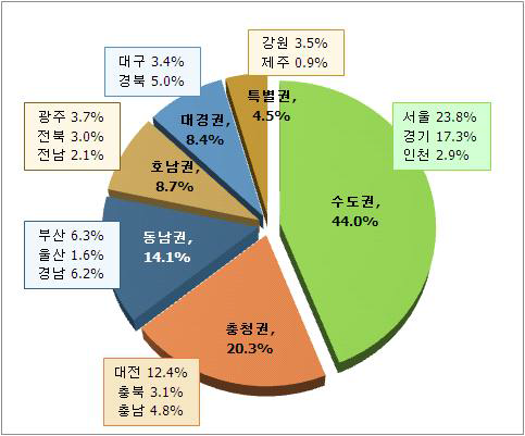 공동연구자 소속기관 시/도