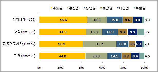 공동연구자 소속기관 대분류 형태 by 권역