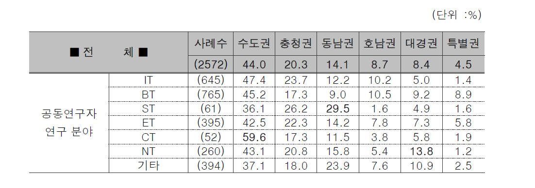 공동연구자 연구 분야 by 권역