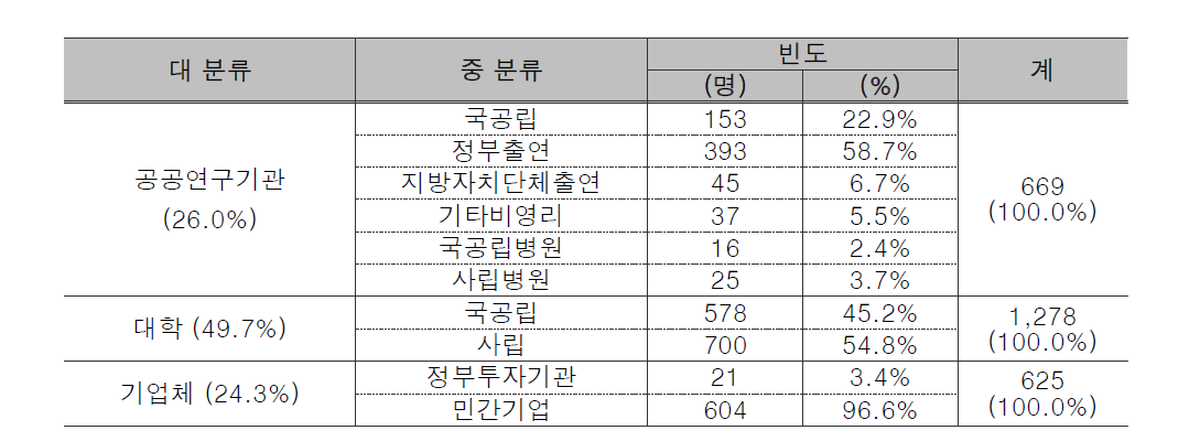 공동연구자 소속기관 세부 분류