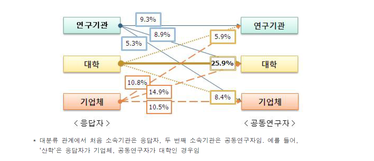 응답자와 공동연구자 대분류 관계*