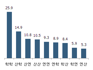 응답자와 공동연구자 대분류 관계 빈도순 정렬