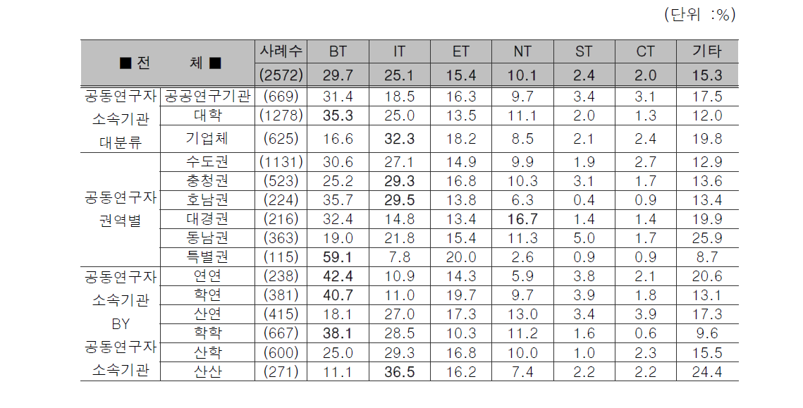 공동연구자 소속기관 세부 분류