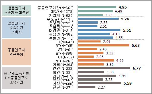 응답자특성별 공동연구자 연구 수행 횟수