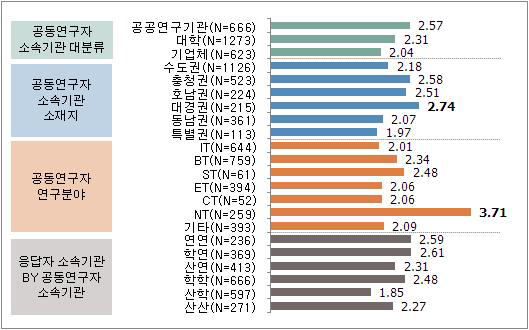 응답자특성별 공동연구자 연구 수행 횟수