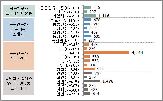 응답자특성별 공동연구자 연구비 규모