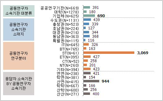 응답자특성별 공동연구자 평균 연구비 규모