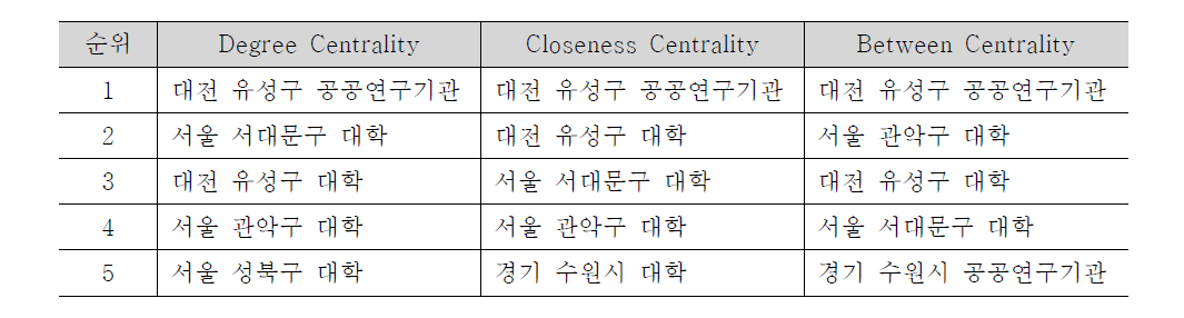 전체 네트워크 중심성 분석