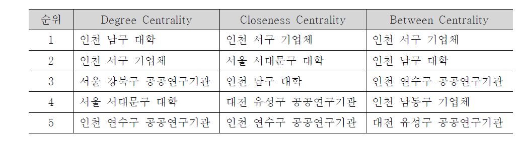 인천 네트워크 중심성 분석