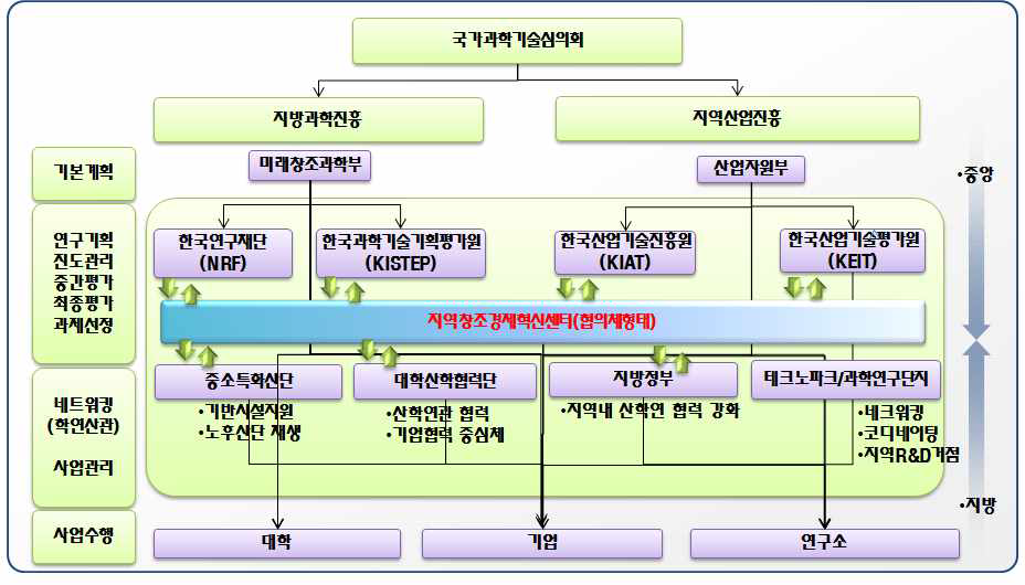 지역주도 니즈기반 창조형 과학기술 거버넌스 개념도