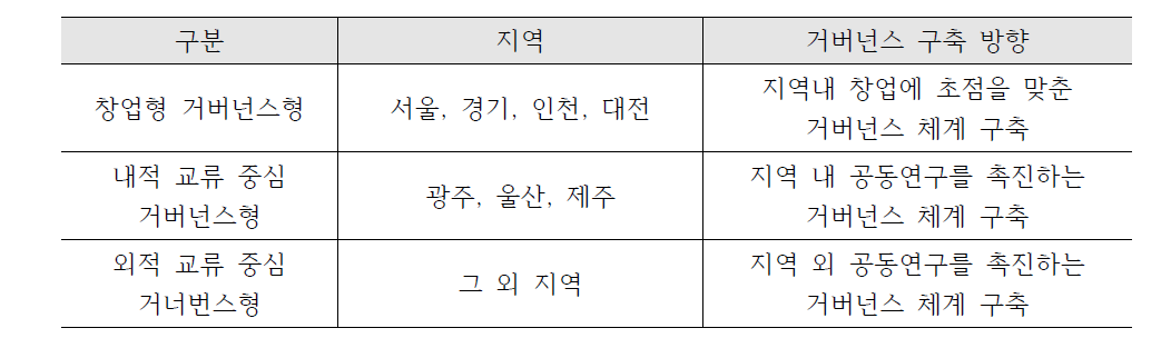 유형별 지역별 니즈기반 창조형 과학기술 거버넌스