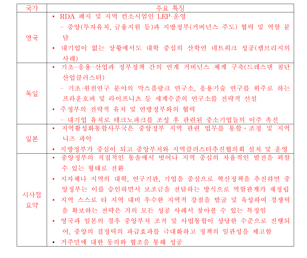 영국, 독일, 일본의 지역 과학기술 거버넌스의 주요특징