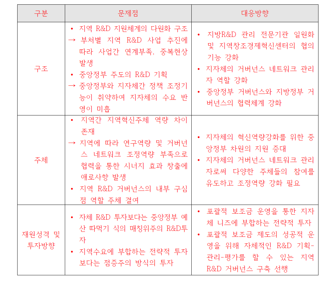 지역주도의 니즈기반 창조형 과학기술거버넌스 구축을 위한 문제점 및 대응방향