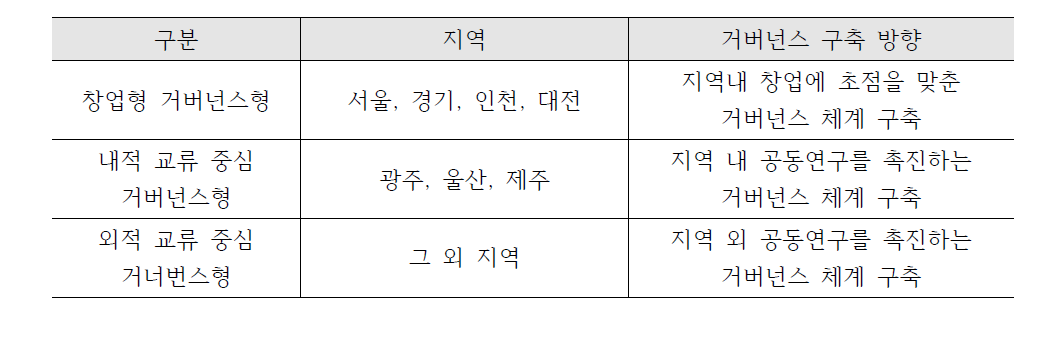 유형별 지역별 니즈기반 창조형 과학기술 거버넌스