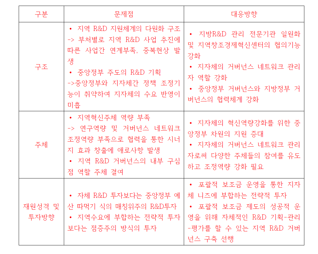 지역과학기술 거버넌스의 문제점 및 대응방향