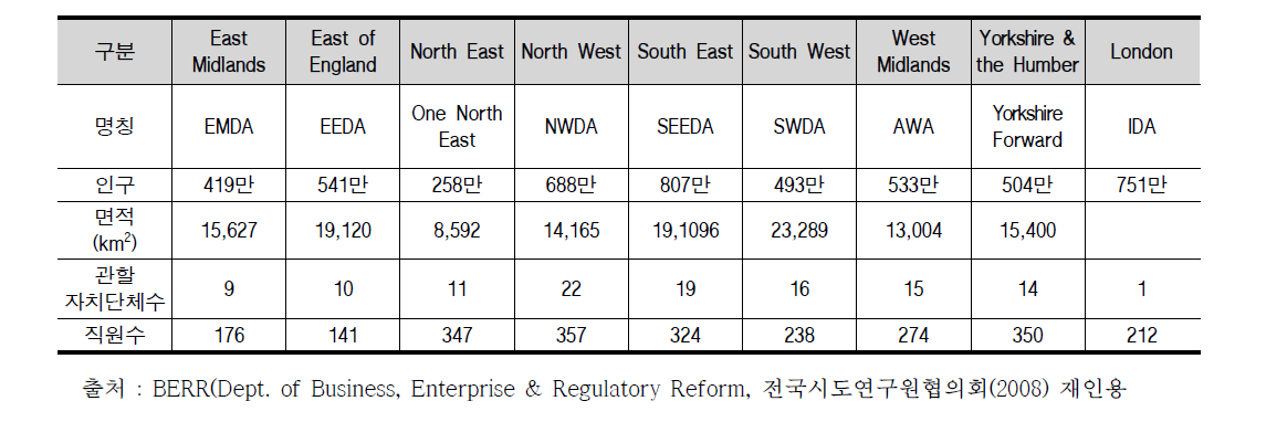 영국 잉글랜드 지역별 통계