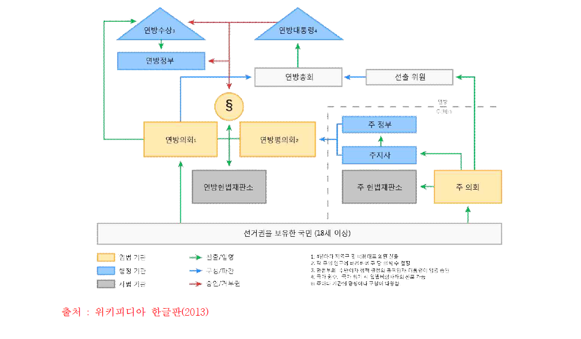 독일의 정치체계