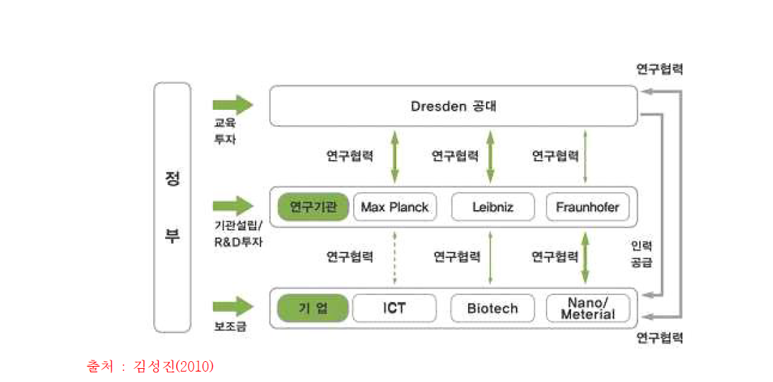 드레스덴의 혁신시스템