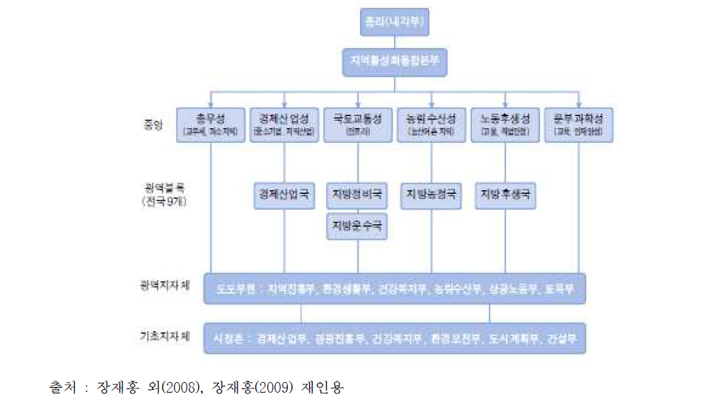 일본의 지역정책 관련 중앙 및 지방의 행정체계