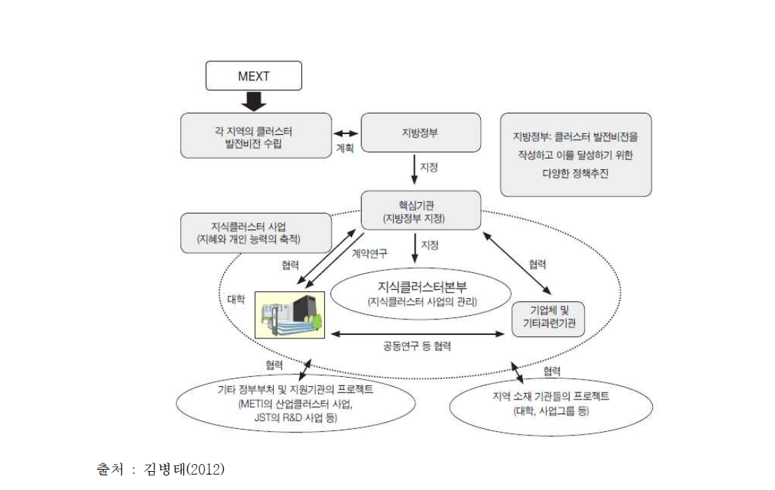 일본의 지역 클러스터 육성사업 추진체계