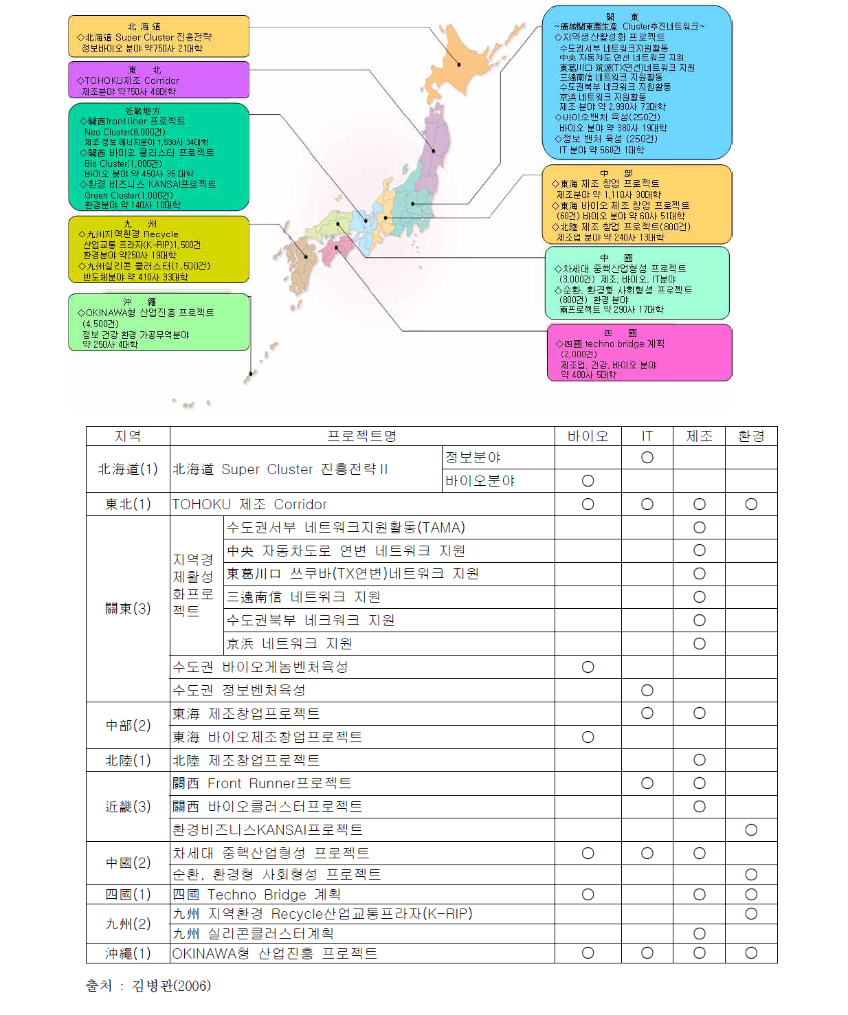 제2기 산업클러스터 계획 및 주요 분야