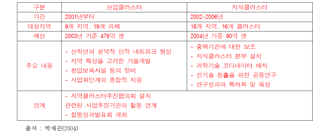 산업클러스터와 지식업클러스터 개요