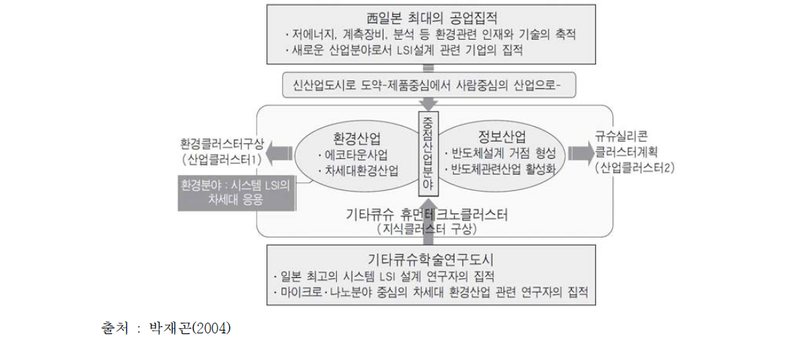 기타큐슈의 지식클러스터와 산업클러스터 연계