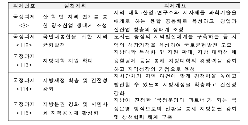 140대 국정과제 목표 관련 된 주요지역정책