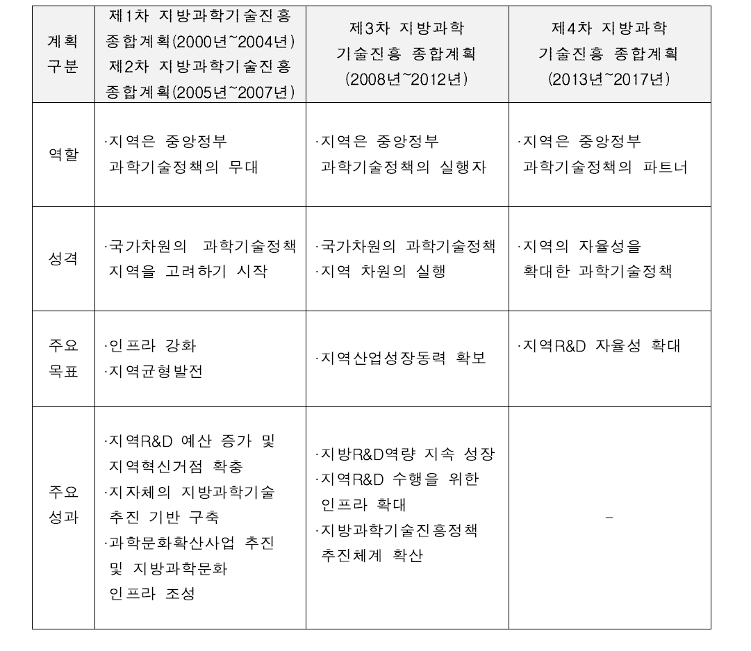 제1차~제4차 지방과학기술진흥 종합계획 주요내용