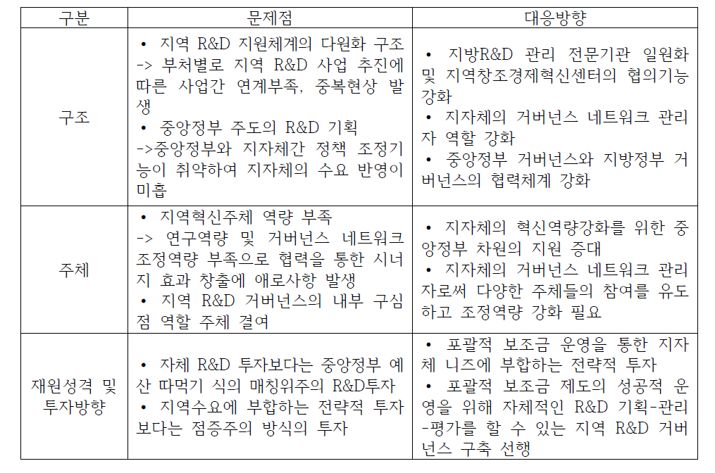 지역과학기술 거버넌스의 문제점 및 대응방향