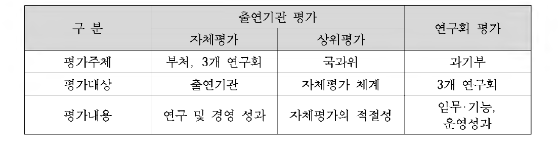 과거 평가제도의 자체평フЬ 상위평フh 연구회평가의 주체, 대상, 내용