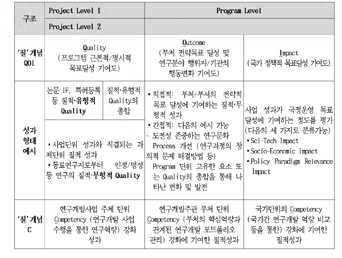 Q0IC 체계를 적용한 질적 성과 평가 : 기초연구분야 예시