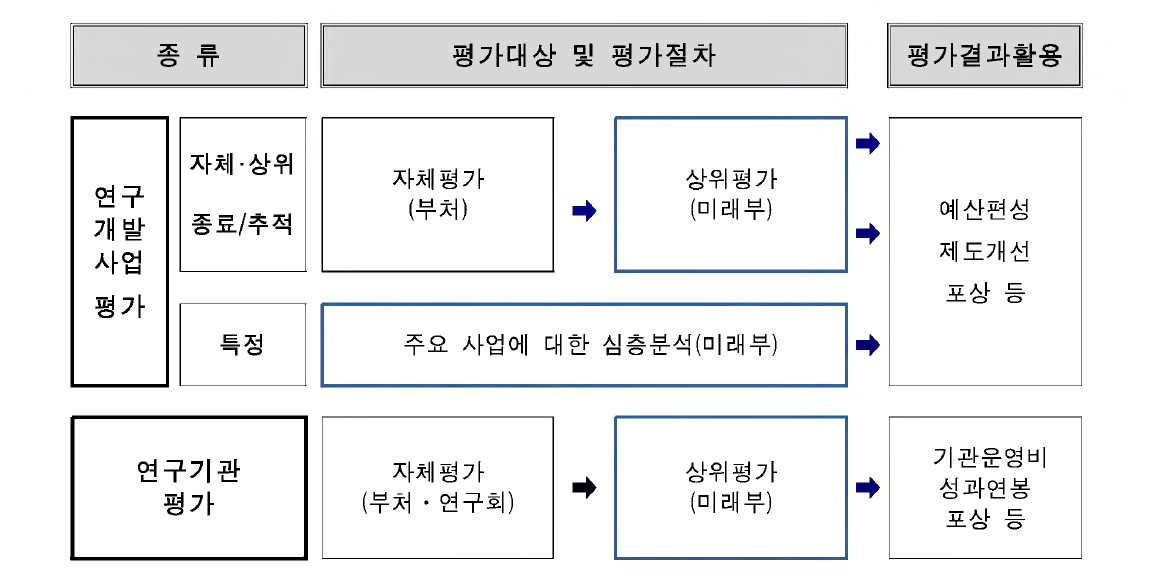 국가연구개발 성과평가 체계