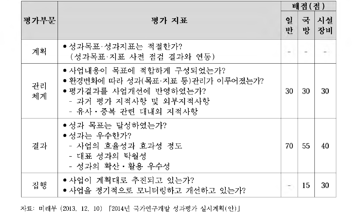 ‘14년 자체평가 지표 및 배점