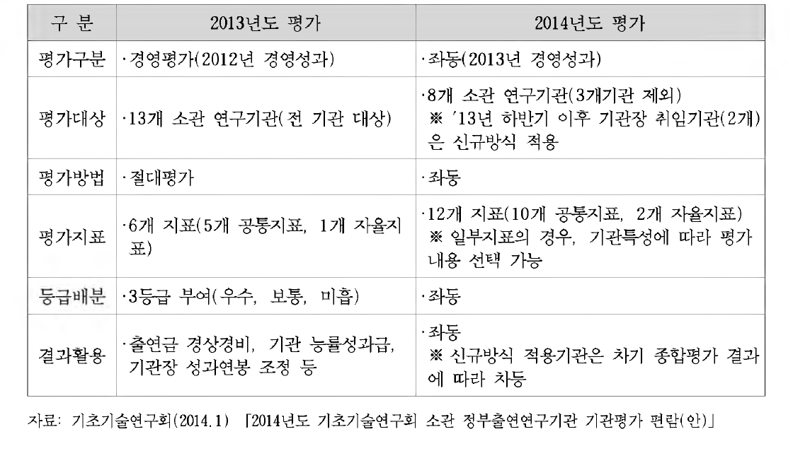 경영평가 : 2013년도 대비 2014년도 차이점(기초기술연구회)