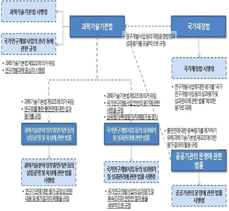 현행 연구개발 성과평가 관련 법령 구조