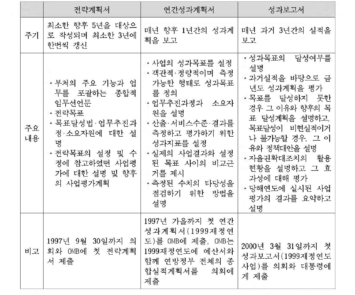 GPRA 에 따라 작성되는 보고서36)