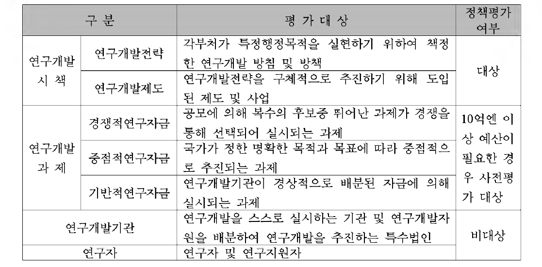 GPRA 일부 조항 대강적 지침의 평가대상 종류 및 정책평가 대상39)