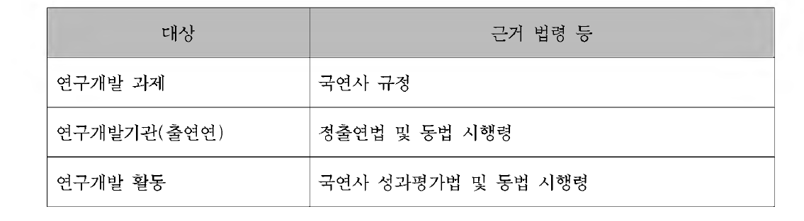 평가 대상별 근거 법령