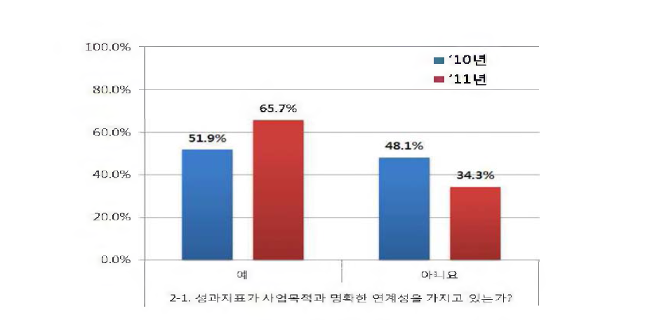 성과지표 평가결과(2010년〜2011 년)