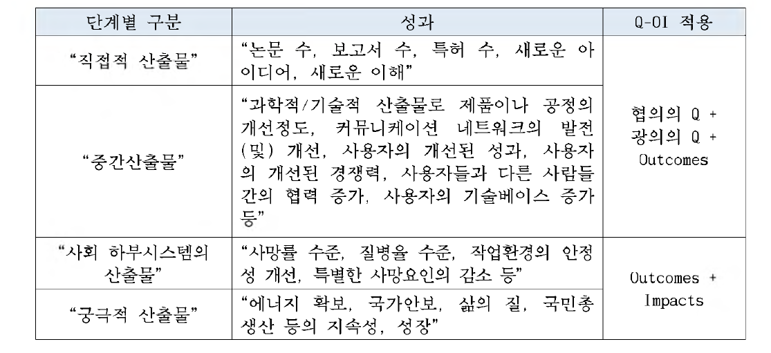 Geisler 의 4가지 연구개발 성과15)