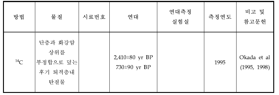 개곡4단층 연대측정자료