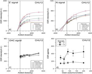 단층암 CHU 12의 E′(a) 및 Al(b), OHC 신호(c)의 성장곡선과 ESR 수치연대와 입자크기와의 관계(d)
