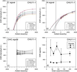 단층암 CHU 11-1의 E′(a) 및 Al(b), OHC 신호(c)의 성장곡선과 ESR 수치연대와 입자크기와의 관계(d)