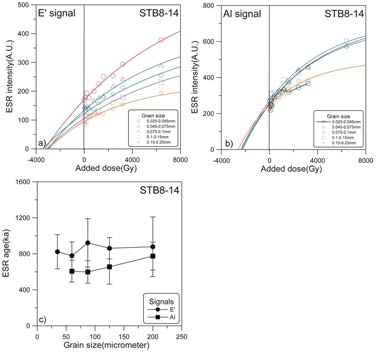 단층암 STB8-14의 E′(a) 및 Al(b)의 성장곡선과 ESR 수치연대와 입자크기와의 관계(c)