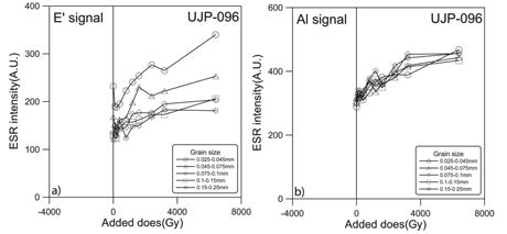 UJP-096의 E' 신호 a)와 Al 신호 b)의 성장곡선